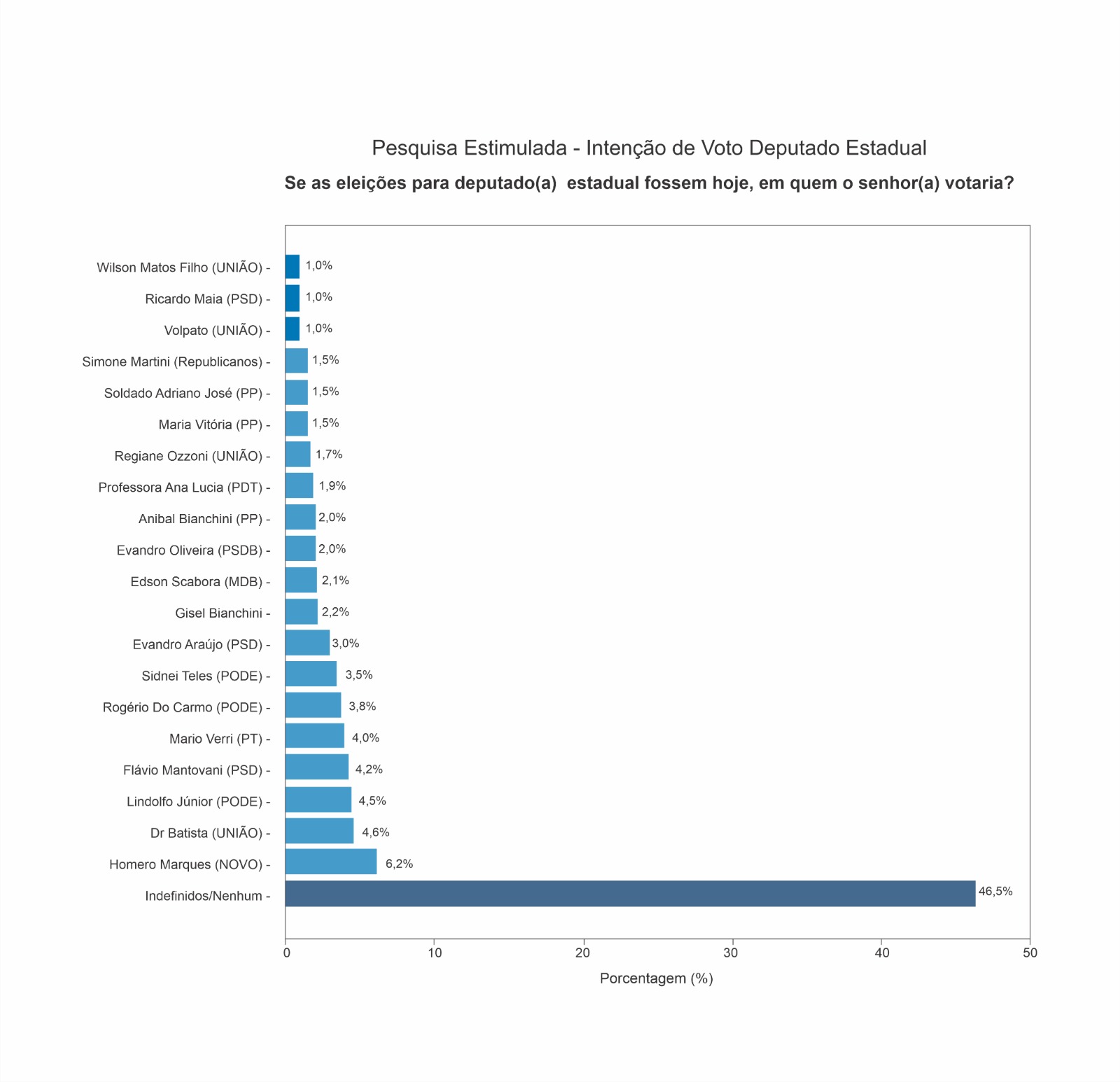 Pesquisa aponta dificuldades para reeleição de deputados estaduais em Maringá e região